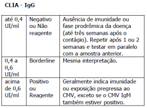 Exame de CITOMEGALOVÍRUS IgG e IgM em São Paulo - Laboratório Biolider